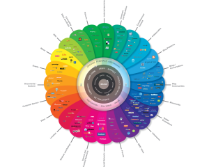 The Conversation Prism - Det sociale overblik